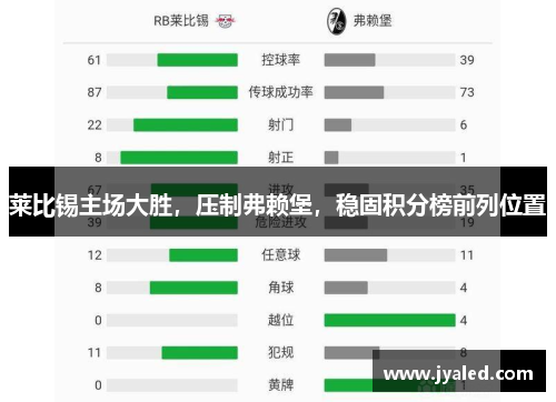 莱比锡主场大胜，压制弗赖堡，稳固积分榜前列位置